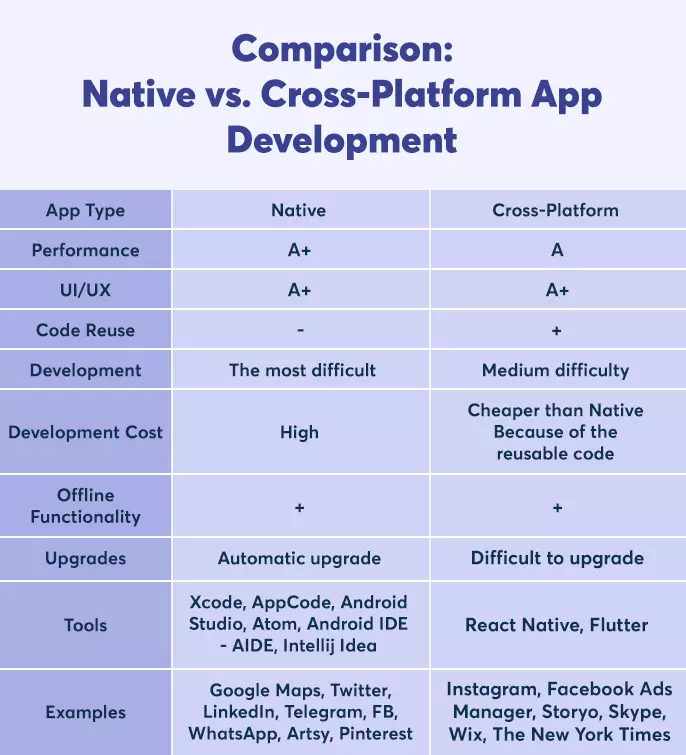 comparison between cross-platform and native app development