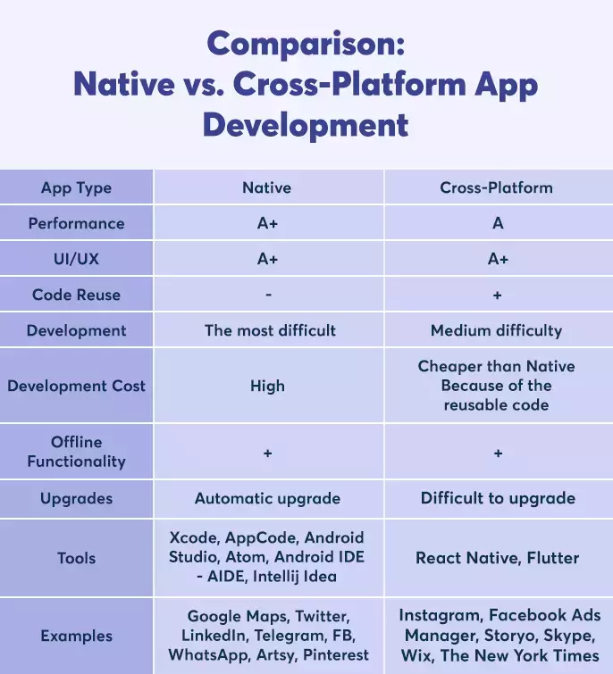 comparison between native and cross-platform development