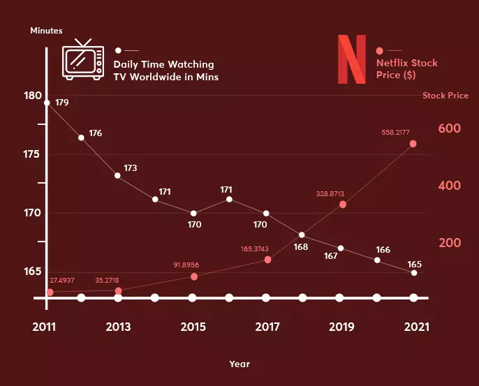  daily time spent watching tv worldwide and Netflix stock price from 2011 to 2021
