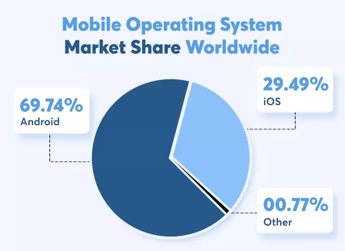market share of mobile operating systems worldwide