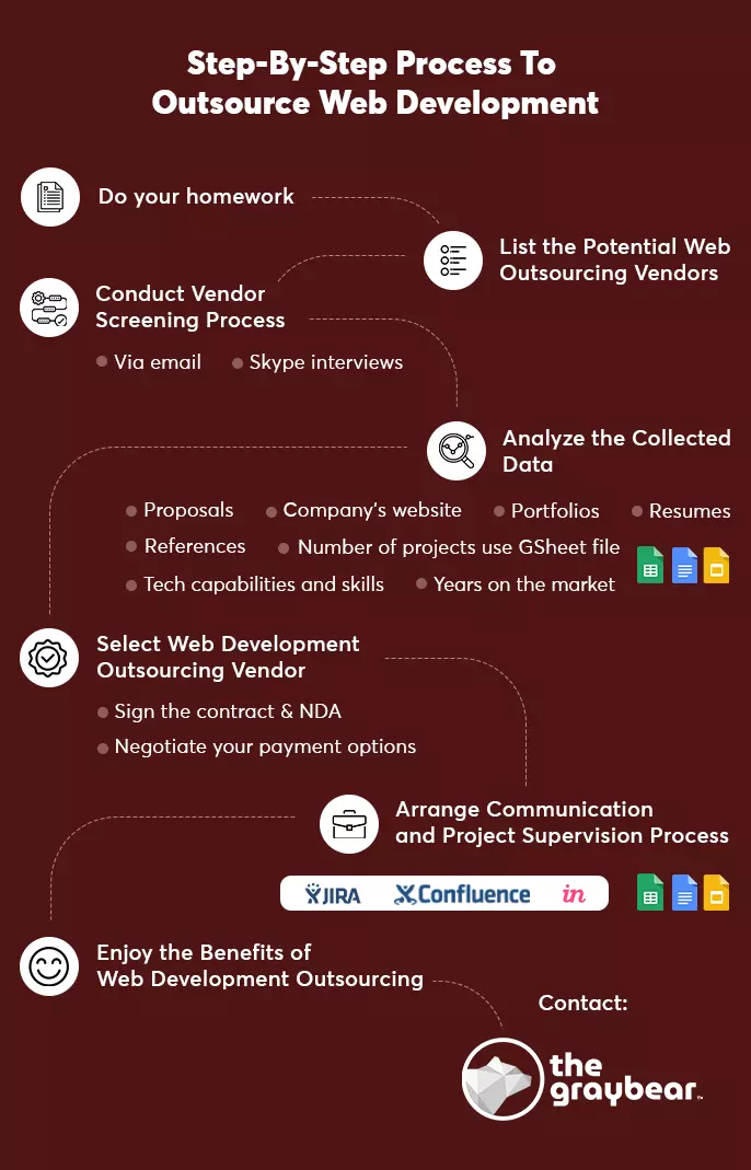 step-by-step process to outsource web development