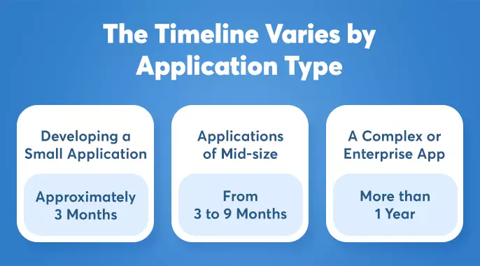 overview of app development timelines according to app types