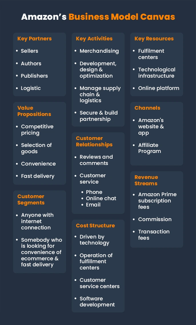 business model canvas of amazon