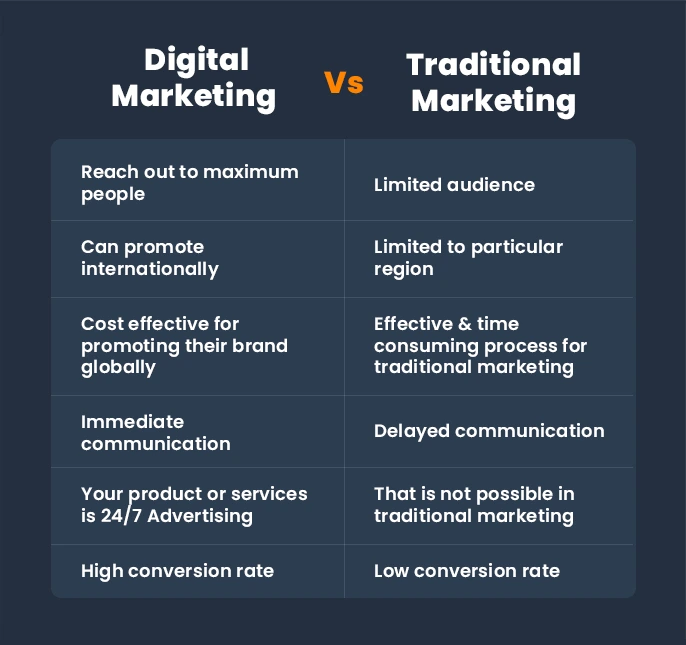 difference between digital marketing and traditional marketing