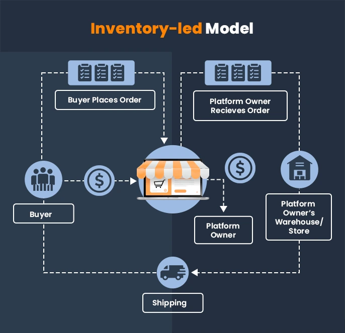 inventory-led model of e-commerce