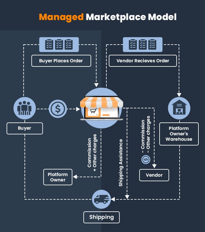 managed marketplace model of e-commerce