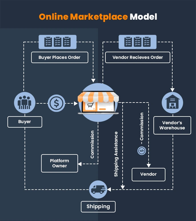 online marketplace model of e-commerce
