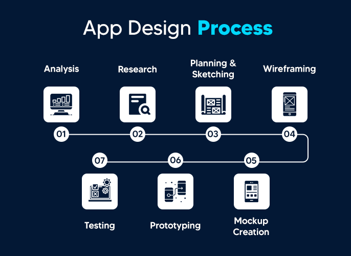 app design cost breakdown on a step-by-step basis
