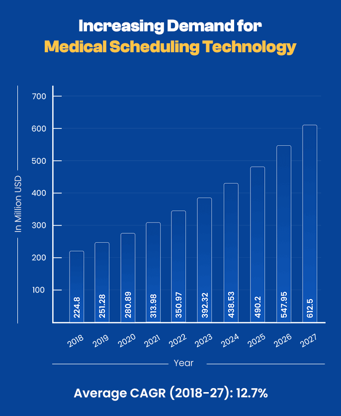 current data on medical scheduling technology