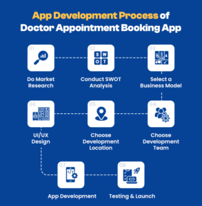 Doctor Appointment App Development [Latest E-healthcare Trend]